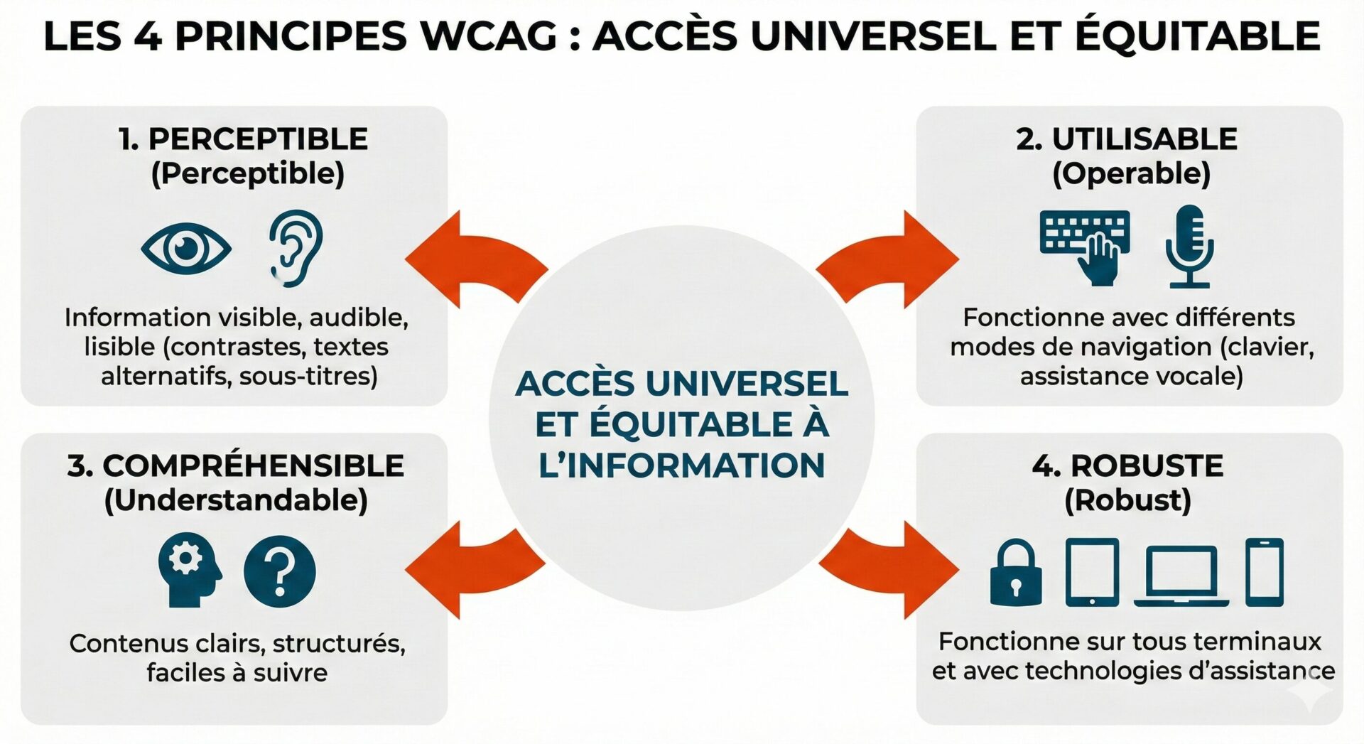 accessibilité numérique